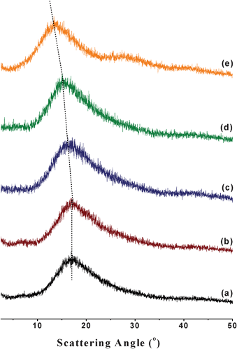 Wide angle X-ray diffractograms of epoxy resins with (a) 0 wt% of OPS, (b) epoxy with 6 wt% of COOH5.5OPS, (c) epoxy with 3 wt% of COOH7.0OPS, (d) epoxy with 6 wt% of COOH7.0OPS, (c) epoxy with 12 wt% of COOH7.0OPS.