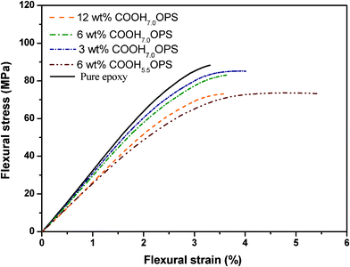 Flexural stress–strain curves of the epoxy resins with different contents of polycarboxyl-OPS.