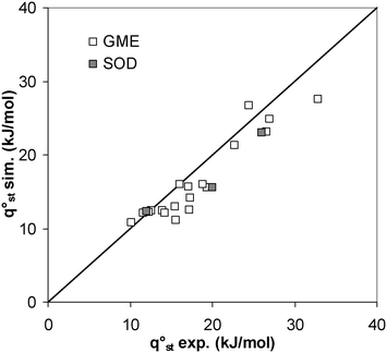 Comparison of qst° obtained with GCMC simulation with the available experimental data for SOD and GME topologies.