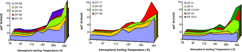 Variation of the isosteric heat of adsorption as function of the atmospheric boiling temperature (Tb) of all gases studied for the three topologies considered.