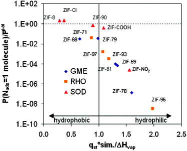 Comparison of the hydrophobic/hydrophilic nature of the different solids studied. In this figure we have used ΔHvap = 46.5572 kJ mol−1 and Psat = 0.050067 bar obtained with the TIP4P model of water at 303 K.61,62