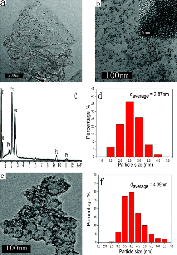 (a) and (b) TEM images of PtRu/FGSs, the inset is the HRTEM image of metallic particles on FGSs. (c) The EDS spectrum of PtRu/FGSs, (d) metallic particle size distribution of PtRu/FGSs, (e) a TEM image of PtRu/C, (f) metallic particle size distribution of PtRu/C.