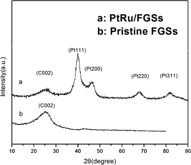 XRD patterns of (a) PtRu/FGSs; (b) FGSs.