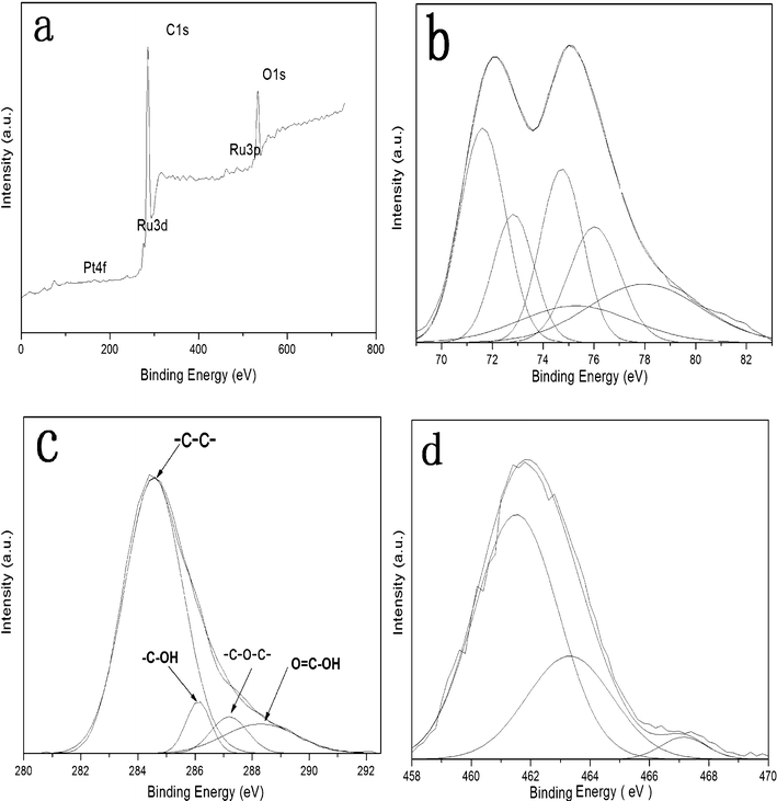 XPS spectra of PtRu/FGSs: (a) the survey spectrum, (b) Pt4f spectrum, (c) C1s spectrum and (d) Ru3p spectrum.