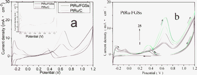 (a) Cyclic voltammograms (CVs) of the PtRu/FGSs and PtRu/C electrodes for the 25th cycle in the mix solution of 1 M CH3OH and 0.5 M H2SO4 at a scan rate of 50 mV s−1 (the inset shows CVs of the PtRu/FGSs and PtRu/C electrodes in 0.5 M H2SO4 solution without methanol). (b) CVs of PtRu/FGSs for the 1st, 5th, 10th, 15th, 20th, 25th cycle in the mix solution of 1 M CH3OH and 0.5 M H2SO4 at a scan rate of 50 mV s−1.