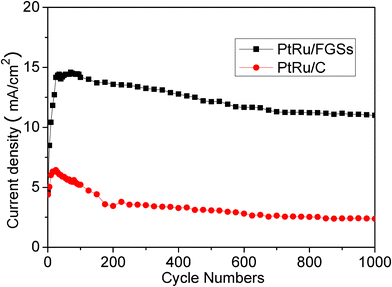 Long-term cycle stabilities of the PtRu/FGSs and PtRu/C electrodes in the mix solution of 1 M CH3OH and 0.5 M H2SO4 at a scan rate of 50 mV s−1.