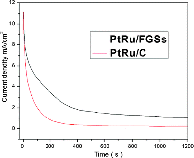 Current–time curves of PtRu/FGSs and PtRu/C at 0.6 V for 1200 s in the mix solution of 1 M CH3OH and 0.5 M H2SO4 solution saturated by N2 at room temperature.