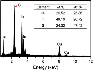 EDS spectrum of the CIS NCs. Inset shows the results of quantitative elemental analysis.