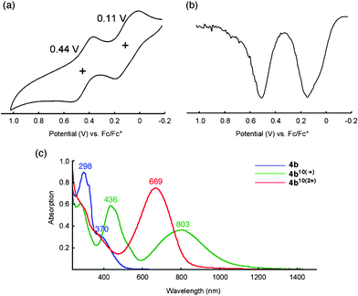 (a) Cyclic and (b) differential pulse voltammograms of 4b (0.1 mM) in benzonitrile with 0.1 M nBu4NPF6 as the supporting electrolyte, Ag/AgNO3 as the reference electrode, Pt wire as the counter electrode, and a scan rate of 100 mV s−1. Values are half-wave potentials. (c) Absorption spectra of 4b (blue), 4b10(•+) (green), and 4b10(2+) (red) (0.02 mM) in the presence of stoichiometric amount of oxidant, Fe(ClO4)3·6H2O, in a mixture of CH2Cl2 and CH3CN (2 : 1, v/v) at room temperature.