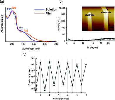 (a) Absorption spectra of the spin-coated amorphous film and the solution of 4b in a mixture of CH2Cl2 and CH3CN (2/1, v/v)), (b) XRD profile and AFM image of the 4b film on the electrode employed for the conductivity measurements, (c) repeated doping cycles of 4b film with monitoring electrical conductivities.