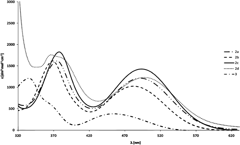 Electronic absorption spectra of 2a–d and 3 in chloroform.