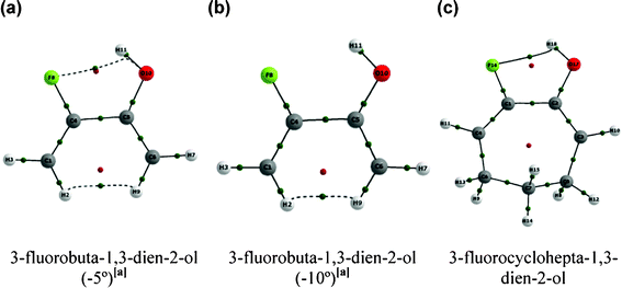 Molecular graphs for the hypothetical cases in which the C–C(F)–C(O) and C–C(O)–C(F) bond angles were frozen to (a) −5° and (b) −10° relative to the equilibrium geometry of 3-fluorobuta-1,3-dien-2-ol (1). (c) Molecular graph for 7-fluorocyclohepta-1,6-dienol. Green points represent BCPs and red points indicate RCPs.