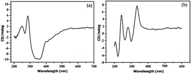 Solid CD spectra of CCPs (a) 1 and (b) 2.