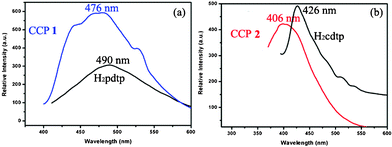 Solid-state photoluminescence spectra of (a) ligand H2pdtp and CCP 1; and (b) ligand H2cdtp and CCP 2 at room temperature.