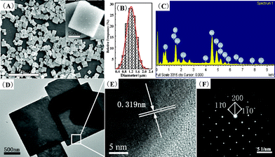 SEM images (A), the size distribution (B), EDS pattern (C), TEM (D), HRTEM images (E) and SAED pattern (F) of the square-like BaFBr:Eu2+ microplates prepared at 25 °C for 3 h.