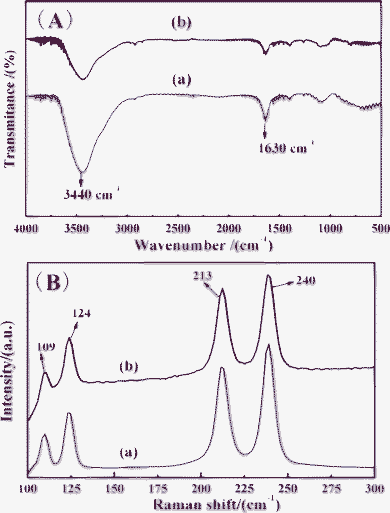 FT-IR (A) and Raman spectra (B) of the square-like (a) BaFBr, (b) BaFBr:Eu2+ microplates prepared at 25 °C for 3 h.