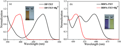 (a) UV-vis spectra of DP-TXT in the absence (black line) and presence (red line) of Hg2+ in CH3CN–H2O (5 : 5, v/v). Inset: Color change of DP-TXT upon addition of Hg2+. (b) UV-vis spectra of BDPA-TXT in the absence (black line) and presence (red line) of Hg2+ in DMSO–H2O (9 : 1, v/v). Inset: Color change of BDPA-TXT upon addition of Hg2+.