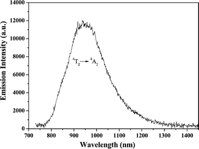 Fluorescence spectrum of the Cr3+:LiMgAl(MoO4)3 crystal with an excitement wavelength of 690 nm at room temperature.