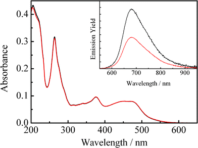 
          Absorption spectra of 4BRu2+ in acetonitrile under N2 (black curve) and CO2 gas atmosphere (red curve). The inset shows the relevant emission spectrum.