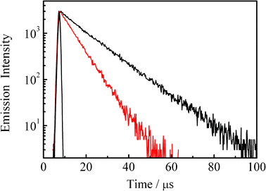 Emission decay profiles of 4BRu2+ in the N2 (black) and CO2 atmospheres (red) in acetonitrile at 298 K.