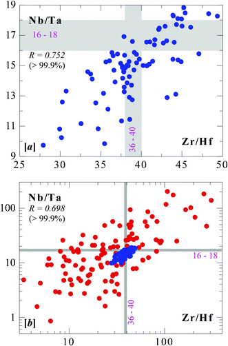 Correlated variations of Zr/Hf and Nb/Ta in seafloor basalts (MORB) (a) and seafloor mantle peridotites (MORP) (b). The grey bands indicate theoretical values of chondrite meteorites that are assumed to represent the values of the solar system and the bulk Earth. These correlations are statistically significant at > 99.9% confidence levels. The blue cluster in (b) is the MORB data in (a).