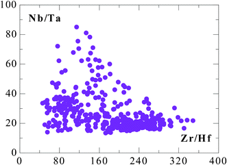 Unexpectedly large Zr–Hf and Nb–Ta fractionations in seawater (data are weight ratios from Firdaus et al.13).