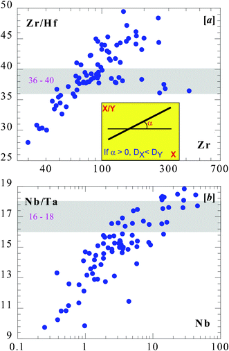 MORB data (as in Fig. 1a) show Zr/Hf vs. Zr (top) and Nb/Ta vs. Nb (bottom). As illustrated in the inset in the top panel, the positive trends on these two plots mean that with increasing X, both X and Y increase, but X increases faster, meaning X is more incompatible than Y.10