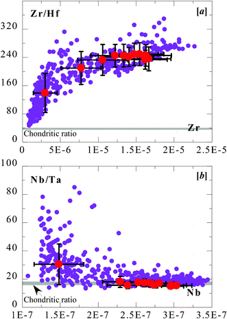 Zr/Hf (weight ratio) vs. Zr (ppm) (a) and Nb/Ta (weight ratio) vs. Nb (ppm) (b) of seawater data from Firdaus et al. (2011). Solid circles in red are ocean depth interval averages with ±1σ from the means explained in Fig. 5. The grey bars are chondrite meteorite ratios plotted for reference.