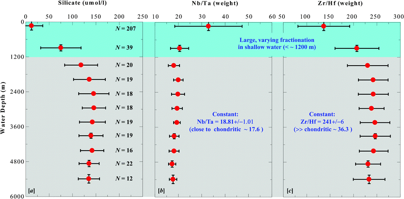 Average total silicate (expressed as Si[OH]4 umol l−1), Nb/Ta and Zr/Hf (weight ratios) in seawater plotted as a function of sampling depths from the surface down to the ocean bed. The averages were derived by averaging all the observations from within each of the 500 meter depth intervals (e.g., N = 207 observations in the shallowest interval given on the left panel) regardless of actual locations (latitude and longitude), so as to reveal the first-order variations of these chemical parameters as a function of water depth. It is not shown here, but Zr, Hf, Nb and Ta (in ppm) concentrations exhibit a nonlinear monotonic increase with increasing water depth (D in metres): Zr = 3*10−7D0.4796 (R2 = 0.987), Hf = 4*10−9D0.3317 (R2 = 0.996), Nb = 7*10−8D0.1727 (R2 = 0.986) and Ta = 2*10−9D0.2776 (R2 = 0.959). Data from Firdaus et al.13.