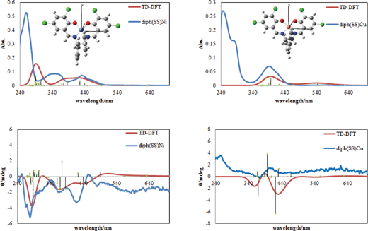 Simulated (red) and experimental (blue) electronic spectra (above) and CD spectra (below) for diph(SS)Ni (left) and diph(SS)Cu (right) with optimized structures.