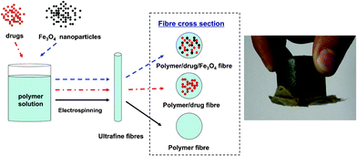 Schematic illustration for the preparation of magnetic drug-loaded polymer nanofibres, and a demonstration of the nanofibres being attracted to a magnet.