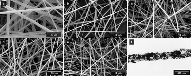 
            SEM micrographs of HPMCP/IDN/Fe3O4 nanofibres with various respective mass ratios in as-prepared solutions of (a) 9 : 0 : 0, (b) 9 : 1 : 0, (c) 9 : 1 : 1, (d) 9 : 1 : 3, and (e) 9 : 1 : 9. (f) shows a typical TEM micrograph of HPMCP/IDN/Fe3O4 nanofibres (9 : 1 : 9).