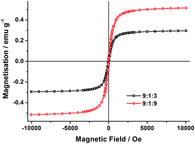 Magnetisation curves of the composite fibres of HPMCP/IDN/Fe3O4 at mass ratios of 9 : 1 : 3 and 9 : 1 : 9, measured at 300 K.