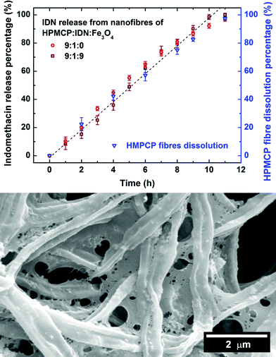 Profiles of IDN released (and HPMCP dissolved) from the HPMCP/IDN/Fe3O4 nanofibres (9 : 1 : 9) in artificial intestinal juice buffer, and a corresponding SEM micrograph of the nanofibres after 4 h.