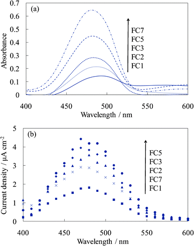 Visible (a) absorption and (b) photocurrent spectra of the untreated FC-titania electrodes, WE-FCn (n = 1, 2, 3, 5, and 7).