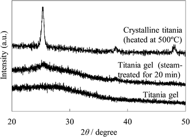 XRD patterns of the untreated and steam-treated titania gel and the crystalline titania.
