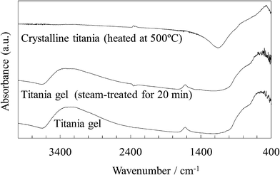 FTIR spectra of the untreated and steam-treated titania gel and the crystalline titania.