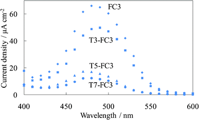 Photocurrent spectra of the steam-treated FC-titania electrodes, the steam-treated WE-FC3 and WE-Tn-FC3 (n = 3, 5, and 7).