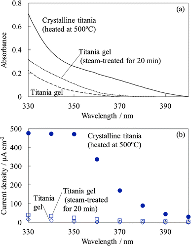 UV (a) absorption and (b) photocurrent spectra of the untreated titania gel, steam-treated titania gel, and crystalline titania electrodes.