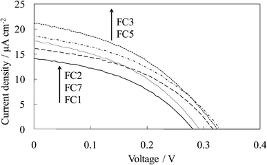 
            I–V curves of the untreated FC-titania electrodes, WE-FCn (n = 1, 2, 3, 5, and 7).