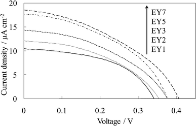 
            I–V curves of the untreated EY-titania electrodes, WE-EYn (n = 1, 2, 3, 5, and 7).