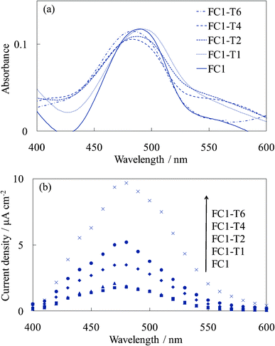 Visible (a) absorption and (b) photocurrent spectra of the untreated FC-titania electrodes, WE-FC1 and WE-FC1-Tn (n = 1, 2, 4, and 6).
