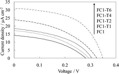 
            I–V curves of the untreated FC-titania electrodes, WE-FC1 and WE-FC1-Tn (n = 1, 2, 4, and 6).