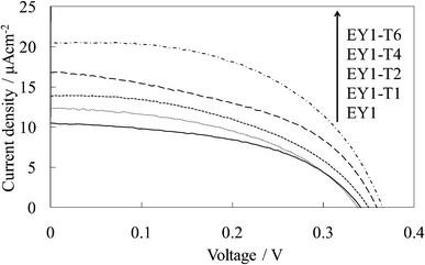 
            I–V curves of the untreated EY-titania electrodes, WE-EY1 and WE-EY1-Tn (n = 1, 2, 4, and 6).