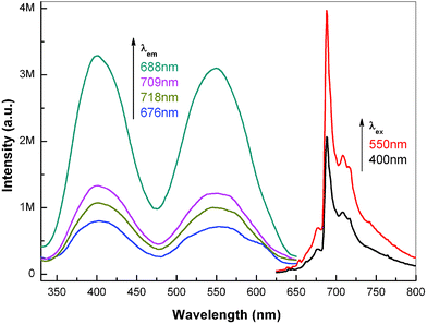 PL excitation and emission spectra of MgAl2O4: 0.02Cr3+ electrospun nanofibers calcined at 1200 °C for 5 h. The excitation wavelength in the emission spectra is 400 nm and 550 nm, while the monitored wavelength in the excitation spectra is 676 nm, 688 nm, 709 nm and 718 nm, respectively.