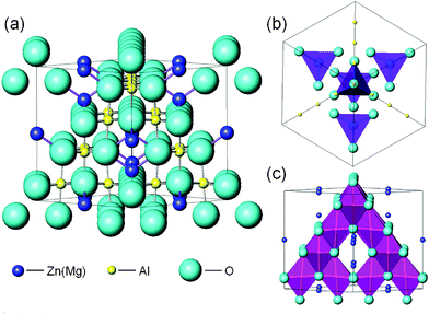 (a) The crystal structure schematic diagram of ZnAl2O4 (MgAl2O4) spinel. (b) Tetrahedral sites occupied by Zn2+ or Mg2+ ions (purple tetrahedral). (c) Octahedral sites occupied by Al3+ ions (pink octahedral).