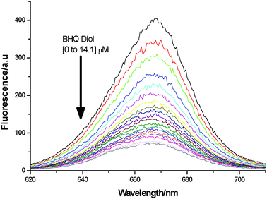 Fluorescence reduction upon conversion of 1 (2 μM) into 3, by addition of 2 (0 to 14.1 μM), at pH 8.23.