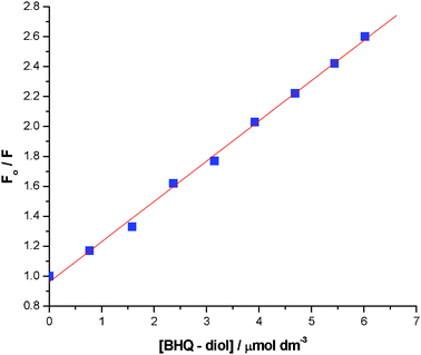 
          F
          0/F (λem = 668 nm) for conversion of 1 (2 μM) into 3, by addition of 2 (0 to 6 μM), at pH 8.23. Stern–Volmer constant is 0.269 mmol−1 dm−3.
