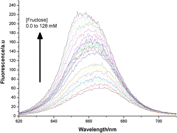 Fluorescence increase upon addition of fructose (0 to 128 mM) to 3 (2 μM plus excess BHQ diol) at pH 8.23.