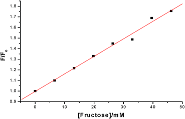 Plot of F/F0 (λemis = 668 nm) for addition of fructose to 3 (2 μM plus excess BHQ Diol) at pH 8.23 and linear fit over 0 to 50 mM range.